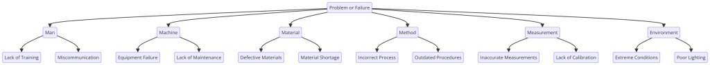 A fishbone (Ishikawa) diagram in vertical format. The Ishikawa diagram is useful for use with a root cause analysis. Learn more at 1stReporting.com.