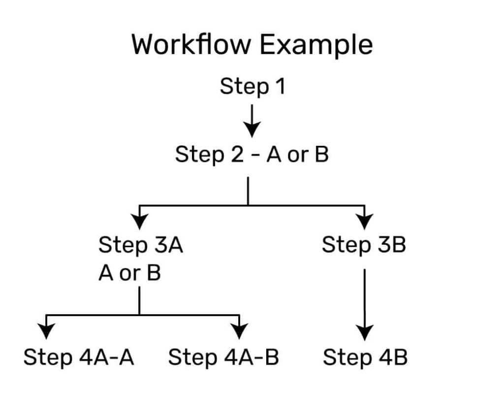 A dynamic workflow flowchart by 1stReporting.com