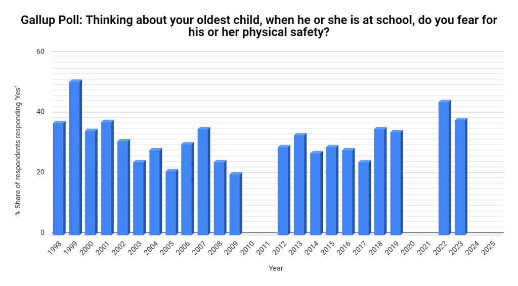 A graph showing the results of a mult-year study in safety and security.