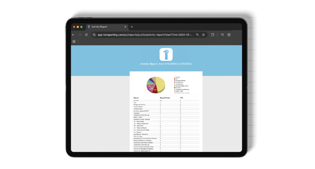 Using a KPI dashboard in the 1st Reporting app makes tracking compliance easy as represented in this graphic of a mobile app KPI dashboard. Learn more at 1stReporting.com.