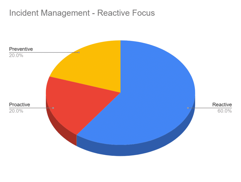 A chart showing the disproportionate focus of a reactive environmental incident management strategy compared to preventive and proactive strategies.