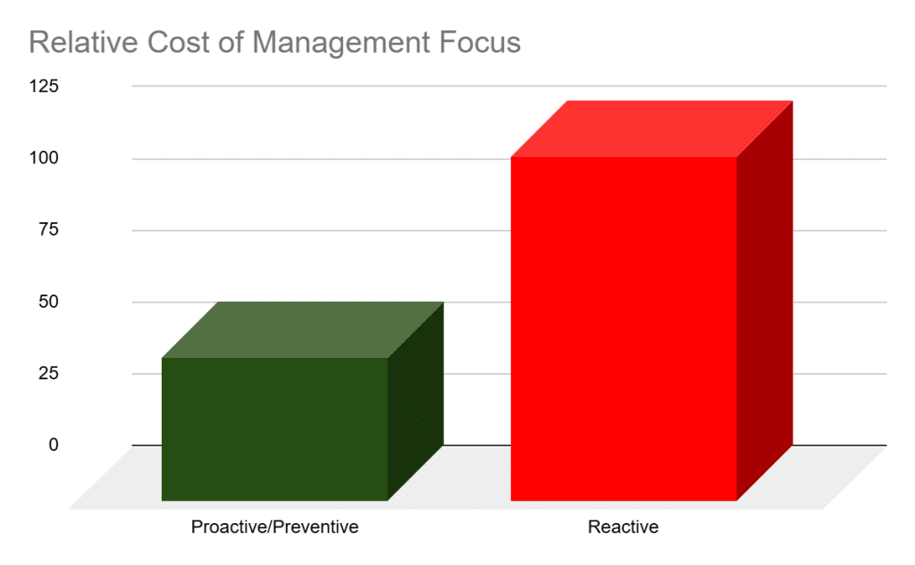 A chart showing the relative cost difference between a proactive/preventive strategy compared with a reactive strategy to environmental incident report management in the utilities sector.
