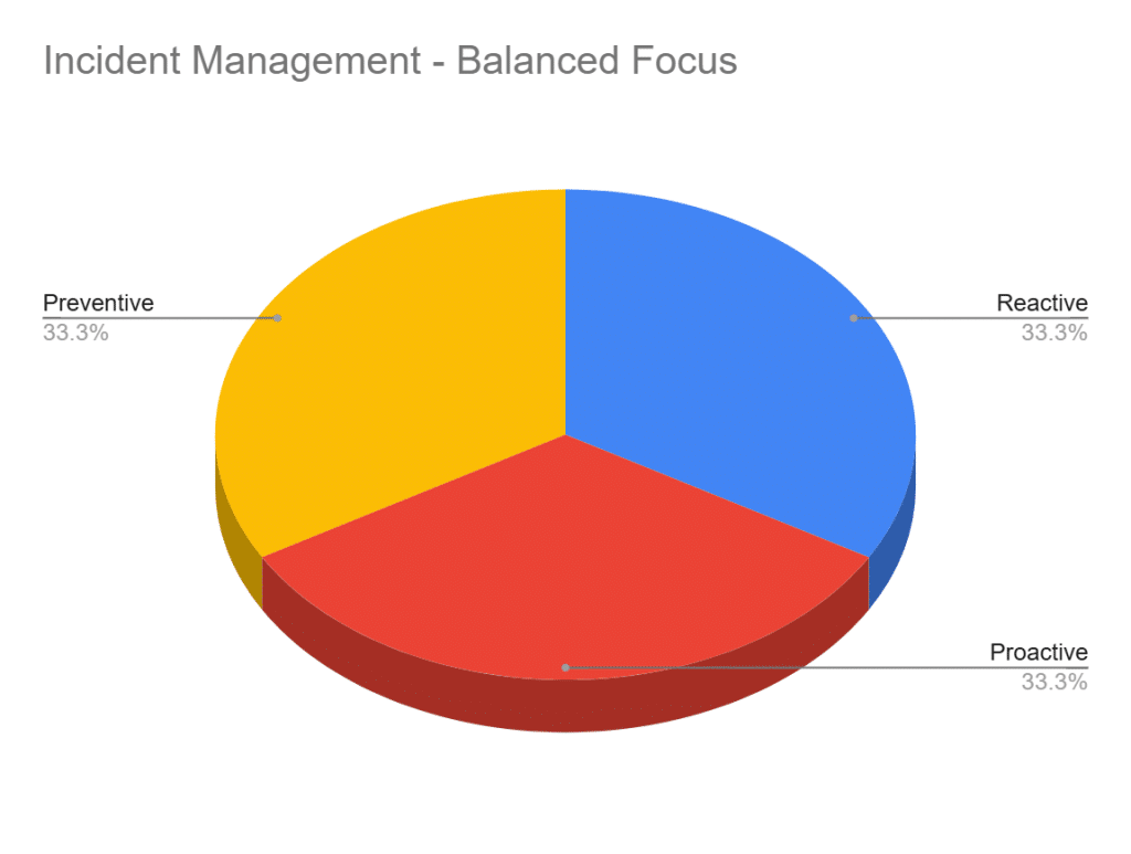 A chart displaying a balanced focus on preventive, reactive, and proactive incident management.